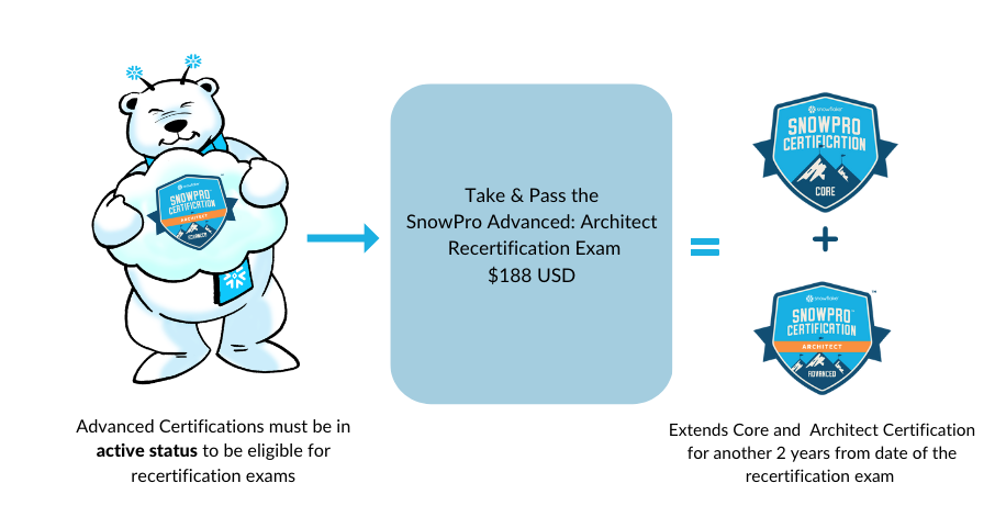 SnowPro Advanced:Architect Recertification