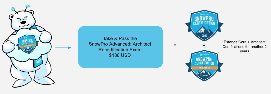 SnowPro Advanced:Architect Recertification