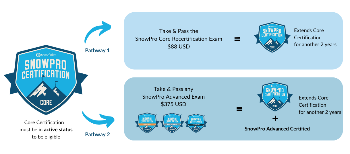 SnowPro Advanced Recertification Options Each of the Role Based